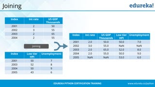 www.edureka.co/pythonEDUREKA PYTHON CERTIFICATION TRAINING
Joining
Index Int rate US GDP
Thousands
2001 2 50
2002 3 55
2003 2 65
2004 2 55
Index Low tier
HPI
Unemployment
2001 50 7
2003 52 8
2004 50 9
2005 43 6
Index Int rate US GDP
Thousands
Low tier
HPI
Unemployment
2001 2.0 50.0 50.0 7.0
2002 3.0 55.0 NaN NaN
2003 2.0 65.0 52.0 8.0
2004 2.0 55.0 50.0 9.0
2005 NaN NaN 53.0 6.0
Joining
 