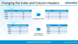www.edureka.co/pythonEDUREKA PYTHON CERTIFICATION TRAINING
Changing the Index and Column Headers
Index Int rate US GDP Thousands
2001 2 50
2002 3 55
2003 2 65
2004 2 55
Index US GDP Thousands
2001 50
2002 55
2003 65
2004 55
Index US GDP Thousands
2 50
3 55
2 65
2 55
Index GDP
2001 50
2002 55
2003 65
2004 55
Changing the Index
Changing the
column headers
 