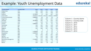 www.edureka.co/pythonEDUREKA PYTHON CERTIFICATION TRAINING
Example: Youth Unemployment Data
Column 1 – Country Name
Column 2 – Country Code
Column 3 – 2010
Column 4 – 2011
Column 5 – 2012
Column 6 – 2013
Column 7 – 2014
 