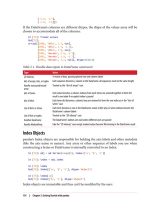 [ 2.4, 1.7],
[ 2.9, 3.6]])
If the DataFrame’s columns are different dtypes, the dtype of the values array will be
chosen to accommodate all of the columns:
In [75]: frame2.values
Out[75]:
array([[2000, 'Ohio', 1.5, nan],
[2001, 'Ohio', 1.7, -1.2],
[2002, 'Ohio', 3.6, nan],
[2001, 'Nevada', 2.4, -1.5],
[2002, 'Nevada', 2.9, -1.7],
[2003, 'Nevada', 3.2, nan]], dtype=object)
Table 5-1. Possible data inputs to DataFrame constructor
Type Notes
2D ndarray A matrix of data, passing optional row and column labels
dict of arrays, lists, or tuples Each sequence becomes a column in the DataFrame; all sequences must be the same length
NumPy structured/record
array
Treated as the “dict of arrays” case
dict of Series Each value becomes a column; indexes from each Series are unioned together to form the
result’s row index if no explicit index is passed
dict of dicts Each inner dict becomes a column; keys are unioned to form the row index as in the “dict of
Series” case
List of dicts or Series Each item becomes a row in the DataFrame; union of dict keys or Series indexes become the
DataFrame’s column labels
List of lists or tuples Treated as the “2D ndarray” case
Another DataFrame The DataFrame’s indexes are used unless different ones are passed
NumPy MaskedArray Like the “2D ndarray” case except masked values become NA/missing in the DataFrame result
Index Objects
pandas’s Index objects are responsible for holding the axis labels and other metadata
(like the axis name or names). Any array or other sequence of labels you use when
constructing a Series or DataFrame is internally converted to an Index:
In [76]: obj = pd.Series(range(3), index=['a', 'b', 'c'])
In [77]: index = obj.index
In [78]: index
Out[78]: Index(['a', 'b', 'c'], dtype='object')
In [79]: index[1:]
Out[79]: Index(['b', 'c'], dtype='object')
Index objects are immutable and thus can’t be modified by the user:
134 | Chapter 5: Getting Started with pandas
 