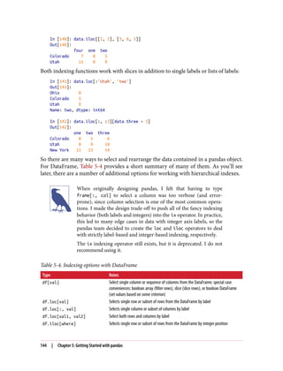 In [140]: data.iloc[[1, 2], [3, 0, 1]]
Out[140]:
four one two
Colorado 7 0 5
Utah 11 8 9
Both indexing functions work with slices in addition to single labels or lists of labels:
In [141]: data.loc[:'Utah', 'two']
Out[141]:
Ohio 0
Colorado 5
Utah 9
Name: two, dtype: int64
In [142]: data.iloc[:, :3][data.three > 5]
Out[142]:
one two three
Colorado 0 5 6
Utah 8 9 10
New York 12 13 14
So there are many ways to select and rearrange the data contained in a pandas object.
For DataFrame, Table 5-4 provides a short summary of many of them. As you’ll see
later, there are a number of additional options for working with hierarchical indexes.
When originally designing pandas, I felt that having to type
frame[:, col] to select a column was too verbose (and error-
prone), since column selection is one of the most common opera‐
tions. I made the design trade-off to push all of the fancy indexing
behavior (both labels and integers) into the ix operator. In practice,
this led to many edge cases in data with integer axis labels, so the
pandas team decided to create the loc and iloc operators to deal
with strictly label-based and integer-based indexing, respectively.
The ix indexing operator still exists, but it is deprecated. I do not
recommend using it.
Table 5-4. Indexing options with DataFrame
Type Notes
df[val] Select single column or sequence of columns from the DataFrame; special case
conveniences: boolean array (filter rows), slice (slice rows), or boolean DataFrame
(set values based on some criterion)
df.loc[val] Selects single row or subset of rows from the DataFrame by label
df.loc[:, val] Selects single column or subset of columns by label
df.loc[val1, val2] Select both rows and columns by label
df.iloc[where] Selects single row or subset of rows from the DataFrame by integer position
144 | Chapter 5: Getting Started with pandas
 