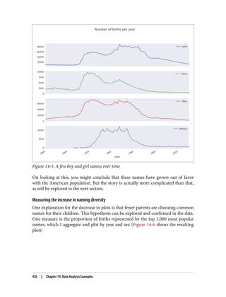 Figure 14-5. A few boy and girl names over time
On looking at this, you might conclude that these names have grown out of favor
with the American population. But the story is actually more complicated than that,
as will be explored in the next section.
Measuring the increase in naming diversity
One explanation for the decrease in plots is that fewer parents are choosing common
names for their children. This hypothesis can be explored and confirmed in the data.
One measure is the proportion of births represented by the top 1,000 most popular
names, which I aggregate and plot by year and sex (Figure 14-6 shows the resulting
plot):
426 | Chapter 14: Data Analysis Examples
 