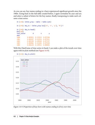 As you can see, boy names ending in n have experienced significant growth since the
1960s. Going back to the full table created before, I again normalize by year and sex
and select a subset of letters for the boy names, finally transposing to make each col‐
umn a time series:
In [138]: letter_prop = table / table.sum()
In [139]: dny_ts = letter_prop.loc[['d', 'n', 'y'], 'M'].T
In [140]: dny_ts.head()
Out[140]:
last_letter d n y
year
1880 0.083055 0.153213 0.075760
1881 0.083247 0.153214 0.077451
1882 0.085340 0.149560 0.077537
1883 0.084066 0.151646 0.079144
1884 0.086120 0.149915 0.080405
With this DataFrame of time series in hand, I can make a plot of the trends over time
again with its plot method (see Figure 14-9):
In [143]: dny_ts.plot()
Figure 14-9. Proportion of boys born with names ending in d/n/y over time
432 | Chapter 14: Data Analysis Examples
 