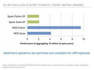 OH, BUT SCALA/JAVA IS FASTER. PYTHON IS 2 *FASTER: [WRITING, RUNNING]
DataFrame operations are optimized and compiled into JVM bytecode
https://databricks.com/blog/2015/04/24/recent-performance-improvements-in-apache-spark-sql-python-
dataframes-and-more.html
 