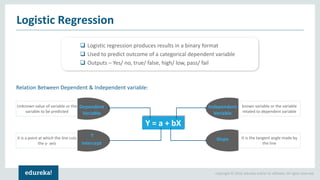 Copyright © 2018, edureka and/or its affiliates. All rights reserved.
Unknown value of variable or the
variable to be predicted
Logistic Regression
❑ Logistic regression produces results in a binary format
❑ Used to predict outcome of a categorical dependent variable
❑ Outputs – Yes/ no, true/ false, high/ low, pass/ fail
Y = a + bX
Dependent
Variable
It is a point at which the line cuts
the y- axis
Y
intercept
known variable or the variable
related to dependent variable
Independent
Variable
It is the tangent angle made by
the line
Slope
Relation Between Dependent & Independent variable:
 