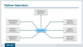 Copyright © 2017, edureka and/or its affiliates. All rights reserved.
Python Operators
Identity
Operators
Membership
Operators
Comparison
Operators
Arithmetic
Operators
Assignment
Operators
Logical
Operators
Bitwise
Operators Operators
 