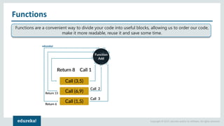 Copyright © 2017, edureka and/or its affiliates. All rights reserved.
Functions
Functions are a convenient way to divide your code into useful blocks, allowing us to order our code,
make it more readable, reuse it and save some time.
 