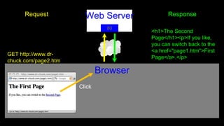 Browser
Web Server
<h1>The Second
Page</h1><p>If you like,
you can switch back to the
<a href="page1.htm">First
Page</a>.</p>
80
Request Response
GET http://www.dr-
chuck.com/page2.htm
Click
 