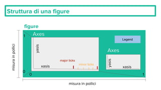 Struttura di una figure
figure
misurainpollici
misura in pollici
Axes
Axes
0
1
0 1
yasis
xasis
major ticks
minor ticks
Legend
yasis
xasis
 