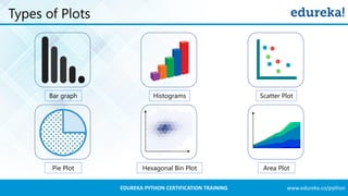www.edureka.co/pythonEDUREKA PYTHON CERTIFICATION TRAINING
Types of Plots
Bar graph Histograms Scatter Plot
Pie Plot Hexagonal Bin Plot Area Plot
 