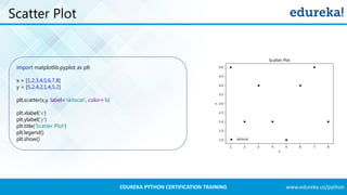 www.edureka.co/pythonEDUREKA PYTHON CERTIFICATION TRAINING
Scatter Plot
import matplotlib.pyplot as plt
x = [1,2,3,4,5,6,7,8]
y = [5,2,4,2,1,4,5,2]
plt.scatter(x,y, label='skitscat', color='k)
plt.xlabel('x')
plt.ylabel('y')
plt.title('Scatter Plot')
plt.legend()
plt.show()
 