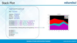 www.edureka.co/pythonEDUREKA PYTHON CERTIFICATION TRAINING
Stack Plot
import matplotlib.pyplot as plt
days = [1,2,3,4,5]
sleeping = [7,8,6,11,7]
eating = [2,3,4,3,2]
working = [7,8,7,2,2]
playing = [8,5,7,8,13]
plt.plot([],[],color='m', label='Sleeping', linewidth=5)
plt.plot([],[],color='c', label='Eating', linewidth=5)
plt.plot([],[],color='r', label='Working', linewidth=5)
plt.plot([],[],color='k', label='Playing', linewidth=5)
plt.stackplot(days, sleeping,eating,working,playing, colors=['m','c','r','k'])
plt.xlabel('x')
plt.ylabel('y')
plt.title('Stck Plot')
plt.legend()
plt.show()
 