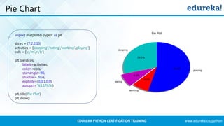www.edureka.co/pythonEDUREKA PYTHON CERTIFICATION TRAINING
Pie Chart
import matplotlib.pyplot as plt
slices = [7,2,2,13]
activities = ['sleeping','eating','working','playing']
cols = ['c','m','r','b']
plt.pie(slices,
labels=activities,
colors=cols,
startangle=90,
shadow= True,
explode=(0,0.1,0,0),
autopct='%1.1f%%')
plt.title('Pie Plot')
plt.show()
 