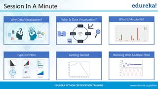 www.edureka.co/pythonEDUREKA PYTHON CERTIFICATION TRAINING
Session In A Minute
Why Data Visualization? What Is Data Visualization?
Types Of Plots Getting Started
What Is Matplotlib?
Working With Multiple Plots
 