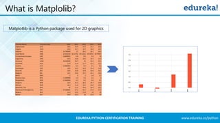 www.edureka.co/pythonEDUREKA PYTHON CERTIFICATION TRAINING
What is Matplolib?
Matplotlib is a Python package used for 2D graphics
 