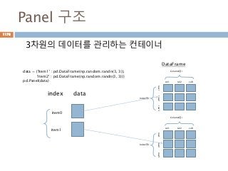 Panel 구조
3차원의 데이터를 관리하는 컨테이너
index
item0
item1
data
Index(행)
Column(열)
col1 col2 col3
row1row2row3
DataFrame
Index(행)
Column(열)
col1 col2 col3
row1row2row3
data = {'Item1' : pd.DataFrame(np.random.randn(3, 3)),
'Item2' : pd.DataFrame(np.random.randn(3, 3))}
pd.Panel(data)
1176
 