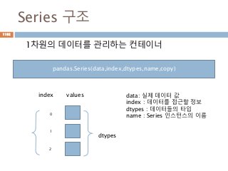 Series 구조
1차원의 데이터를 관리하는 컨테이너
index
0
1
2
pandas.Series(data,index,dtypes,name,copy)
data: 실제 데이터 값
index : 데이터를 접근할 정보
dtypes : 데이터들의 타입
name : Series 인스턴스의 이름
values
dtypes
1192
 