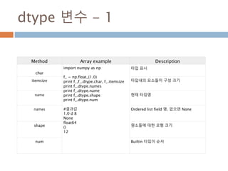 Byte 메모리 저장방식
(<: little-endian, >: big-endian, |: not-relevant),
.
<: little-endian
>: big-endian
|: not-relevant
리틀 엔디안은 최하위 비트(LSB)부터 부호화되어 저장된
다. 예를 들면, 숫자 12는 2진수로 나타내면 1100인데
리틀 엔디안은 0011로 각각 저장된다.
이 방식은 데이터의 최상위 비트가 가장 높은 주소에 저장되므로
그냥 보기에는 역으로 보인다. 빅 엔디안은 최상위 비트(MSB)부터
부호화되어 저장되며 예를 들면, 숫자 12는 2진수로 나타내면
1100인데 빅 엔디안은 1100으로 저장된다.
문자를 저장할 때 사용 endian가 상관없이 처리
145
 