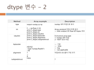 Little-endian
숫자를 저장할때 제일 왼쪽부터 저장됨
.
>>> ar = np.array([1,2,3])
>>> ar.tostring()
'x01x00x00x00x00x00x00x00x02x0
0x00x00x00x00x00x00x03x00x00x
00x00x00x00x00'
>>> l = ar.tosting()
>>> ar.itemsize
8
>>> l[0:8]
x01x00x00x00x00x00x00x00
x01x00x00x
00x00x00x00
x00
8bytes씩 저장하고
숫자는 첫번째부터
들어감
146
 