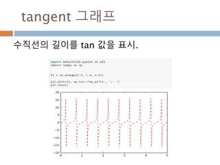 행렬 : 내적 dot(곱셈)
N*M 과 M* N인 행렬에 대한 dot 연산 처리 결과는
M*M으로 나옴
( xij )( yij )=(∑kxikykj​​)
a1 a2
a3 a4
b1 b2
b3 b4
a1*b1+a1*b3 a2*b2+a2*b4
a3*b1+a3*b3 a4*b2+a4*b4
=
.
393
 