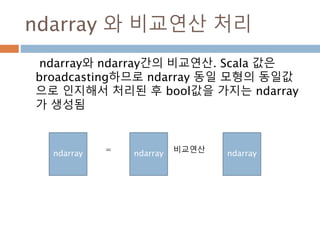 배열 접근하기 : 값
행과 열의 인덱스를 지정하면 실제 값에 접근해서
보여줌
[0,0] [0,1] [0,2]
[1,0] [1,1] [1,2]
[2,0] [2,1] [2,2]
Row : 행
Column: 열
0
1
2
0 1 2
99
 