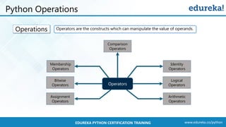 www.edureka.co/pythonEDUREKA PYTHON CERTIFICATION TRAINING
Python Operations
Operators
Identity
Operators
Membership
Operators
Comparison
Operators
Arithmetic
Operators
Assignment
Operators
Logical
Operators
Bitwise
Operators
Operations Operators are the constructs which can manipulate the value of operands.
 