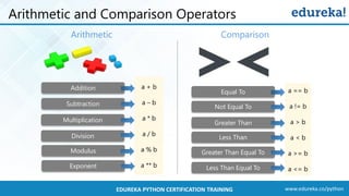 www.edureka.co/pythonEDUREKA PYTHON CERTIFICATION TRAINING
Arithmetic and Comparison Operators
Arithmetic Comparison
a + b
a – b
a * b
a / b
a % b
a ** b
Addition
Multiplication
Subtraction
Division
Modulus
Exponent
a == b
a != b
a > b
a < b
a >= b
a <= b
Equal To
Greater Than
Not Equal To
Less Than
Greater Than Equal To
Less Than Equal To
 