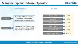 www.edureka.co/pythonEDUREKA PYTHON CERTIFICATION TRAINING
Membership and Bitwise Operator
Membership
in
not in
Evaluates to true if it finds a
variable in the specified
sequence and false otherwise.
Evaluates to true if it does not
find a variable in the specified
sequence and false otherwise.
Bitwise
a & b
a | b
a ^ b
a ~ b
a <<
a >> b
Binary AND
Binary OR
Binary XOR
Binary NOT
Binary Left Shift
Binary Right Shift
 
