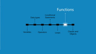 www.edureka.co/pythonEDUREKA PYTHON CERTIFICATION TRAINING
Variables Operators
Conditional
Statements
Loops
Functions
Classes and
Objects
Data types
 