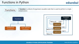 www.edureka.co/pythonEDUREKA PYTHON CERTIFICATION TRAINING
Functions in Python
Functions
A function is a block of organized, reusable code that is used to perform a single,
related action.
Functions
Predefined
Functions
User Defined
Functions
Function
Add
Call (3,5)
Call (6,9)
Call (1,5)
Call 1
Call 2
Call 3
Return 8
Return 15
Return 6
 