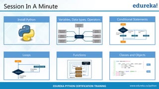www.edureka.co/pythonEDUREKA PYTHON CERTIFICATION TRAINING
Session In A Minute
Install Python Variables, Data types, Operators
Loops Functions
Conditional Statements
Classes and Objects
 