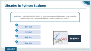 Copyright © 2017, edureka and/or its affiliates. All rights reserved.
Libraries in Python: Seaborn
Seaborn is a statistical plotting library in python programming language. It has beautiful
default styles and it also works well with pandas Data frame objects.
DIST plot
Joint plot
Pair plot
Rug plot
Seaborn
1
2
3
4
 