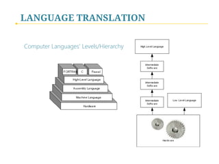 LANGUAGE TRANSLATION
Computer Languages’ Levels/Hierarchy
 