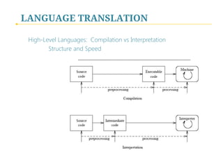 LANGUAGE TRANSLATION
High-Level Languages: Compilation vs Interpretation



 Structure and Speed
 
