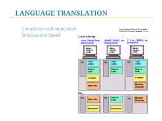 LANGUAGE TRANSLATION
Compilation vs Interpretation
Structure and Speed
 