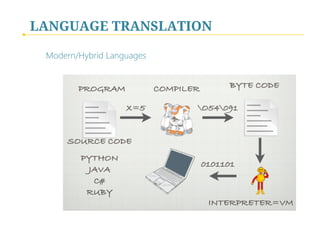 LANGUAGE TRANSLATION
Modern/Hybrid Languages
 