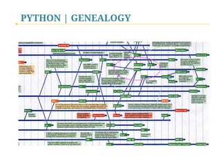 PYTHON | GENEALOGY
 