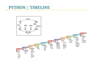 PYTHON | TIMELINE
 