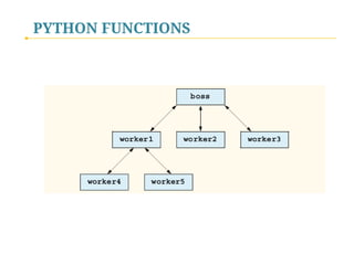 PYTHON FUNCTIONS

* groups related modules
* code calling in several locations
* prevents name collision

 