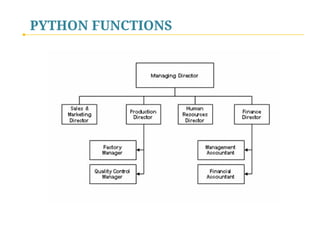 PYTHON FUNCTIONS

* groups related modules
* code calling in several locations
* prevents name collision

 