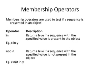 Membership Operators
Membership operators are used to test if a sequence is
presented in an object
Operator Description
in Returns True if a sequence with the
specified value is present in the object
Eg. x in y
not in Returns True if a sequence with the
specified value is not present in the
object
Eg. x not in y
 