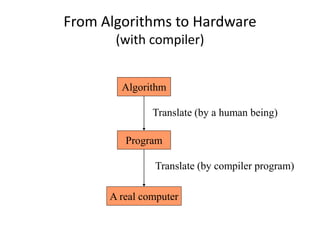 From Algorithms to Hardware
(with compiler)
Algorithm
Program
A real computer
Translate (by a human being)
Translate (by compiler program)
 