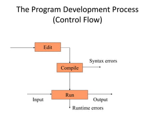 The Program Development Process
(Control Flow)
Edit
Compile
Run
Syntax errors
Input Output
Runtime errors
 