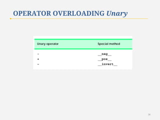 OPERATOR OVERLOADING Unary

30

 