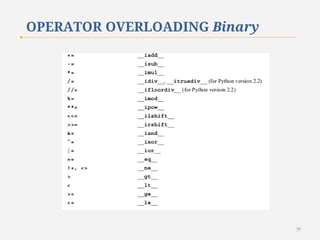 OPERATOR OVERLOADING Binary

39

 