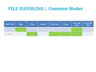 FILE HANDLING | Common Modes

Open Mode

r
w

Read

Write

Appends

Overwrites

Creates

Cursor @
Start

Cursor @
EOF

 