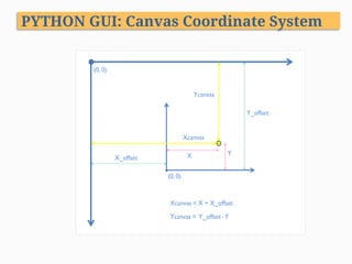 PYTHON GUI: Canvas Coordinate System
 