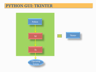 PYTHON GUI: TKINTER
Python
Tcl
Tk
Operating
System
Tkinter
 