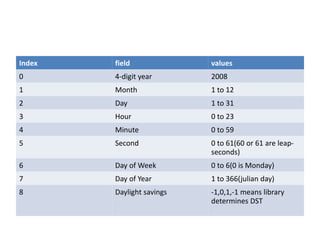 Index field values
0 4-digit year 2008
1 Month 1 to 12
2 Day 1 to 31
3 Hour 0 to 23
4 Minute 0 to 59
5 Second 0 to 61(60 or 61 are leap-
seconds)
6 Day of Week 0 to 6(0 is Monday)
7 Day of Year 1 to 366(julian day)
8 Daylight savings -1,0,1,-1 means library
determines DST
 