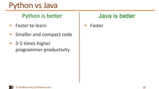 © SkillBrew http://skillbrew.com
Python is better
 Faster to learn
 Smaller and compact code
 3-5 times higher
programmer productivity
Java is better
 Faster
12
Python vs Java
 